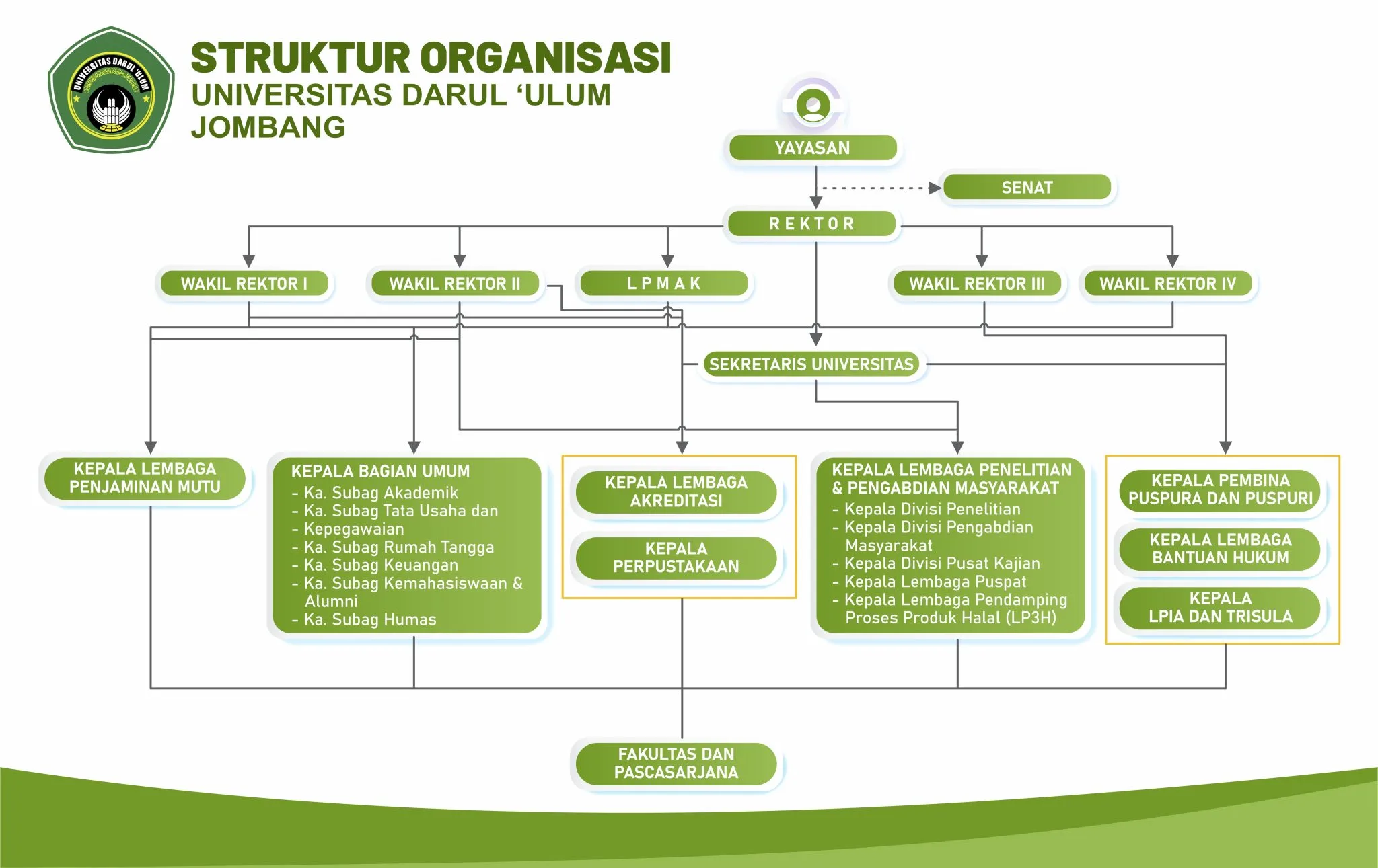 Bagan Struktur Organisasi UNDAR
